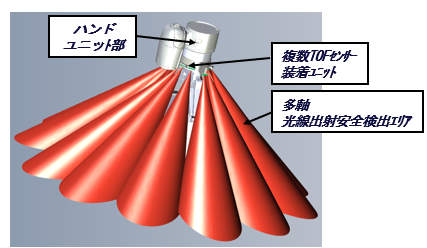 非接触安全センサー